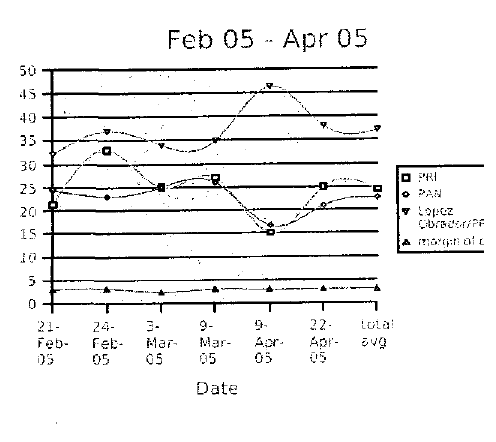 Illustration 1: Notice that López Obrador’s numbers are the highest just two days after his desafuero.