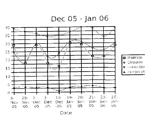 Poll standings, December 2005 – January 2006